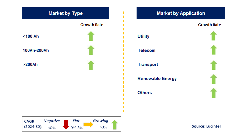 Emerging Trends in the Tubular Gel Battery Market